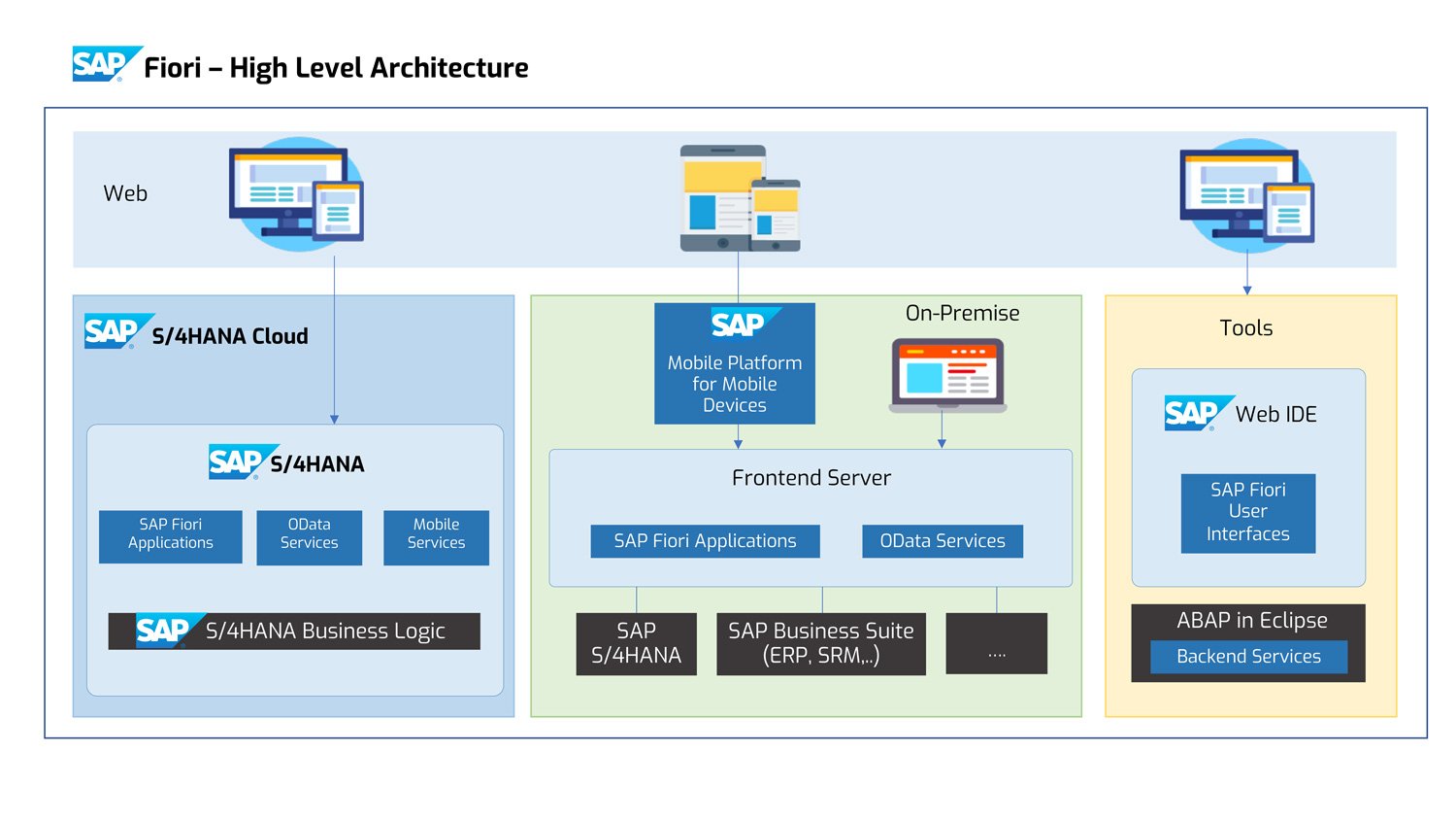 SAP-Fiori-architecture