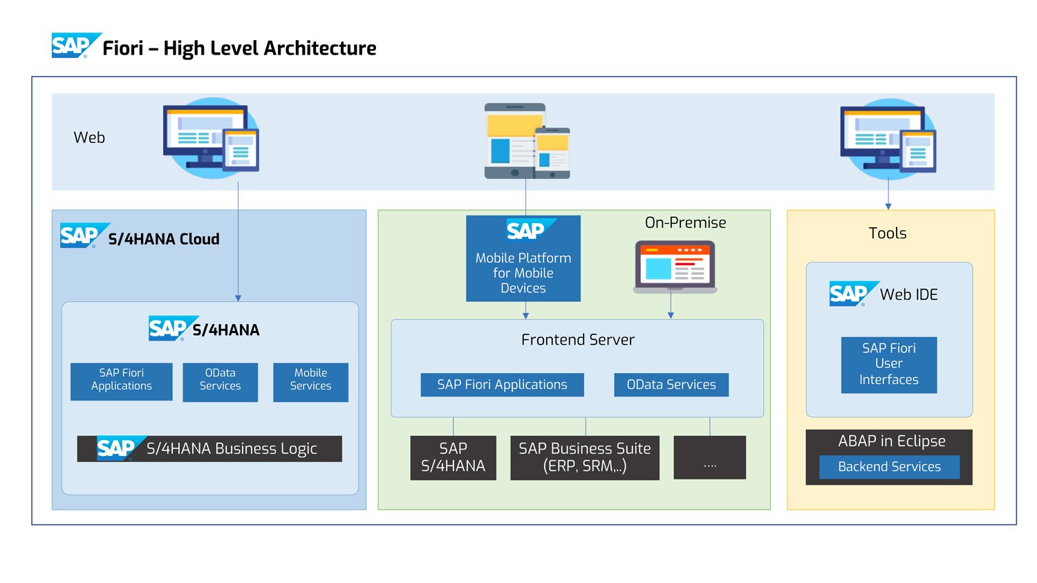 SAP-Fiori-architecture SAP-Fiori-architecture