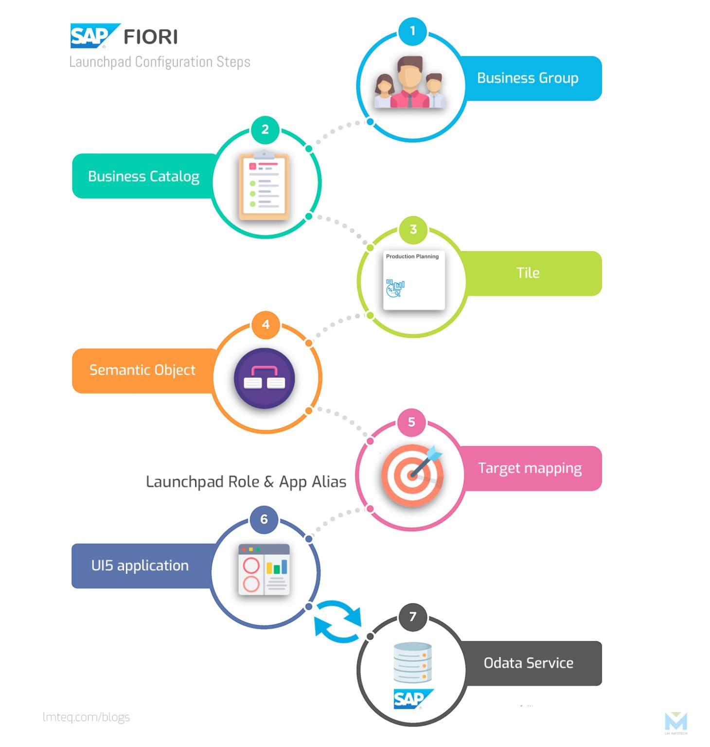 How-to-Register-to-SAP-Fiori-Launchpad