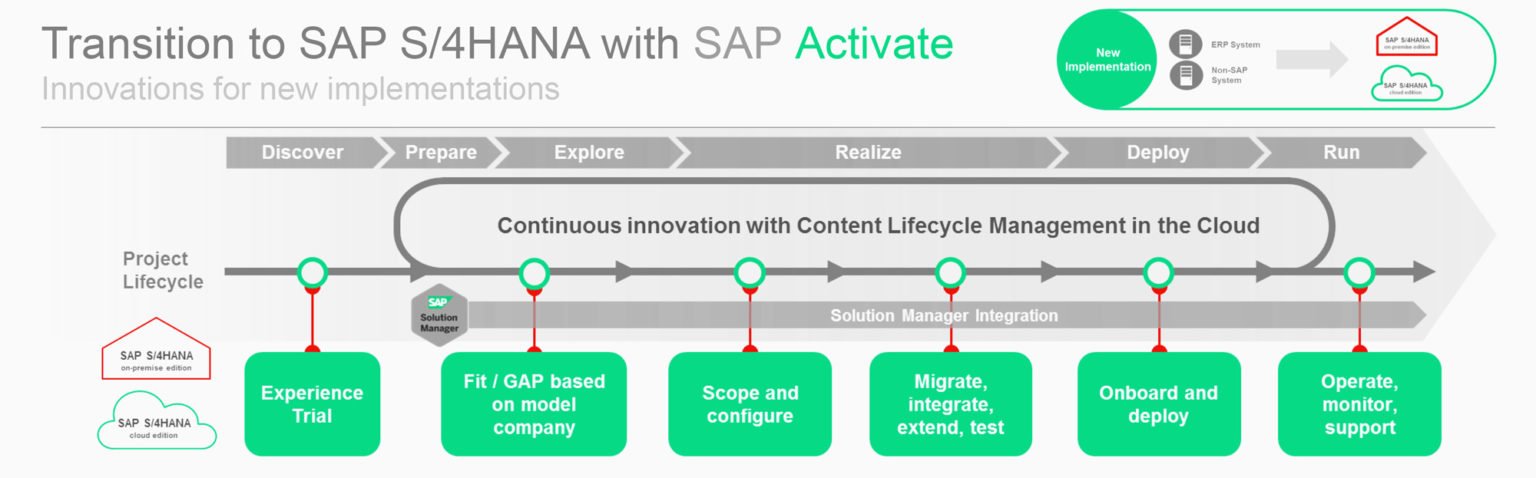sap-s-4hana-activate-methodology-1536x478 sap-s-4hana-activate-methodology