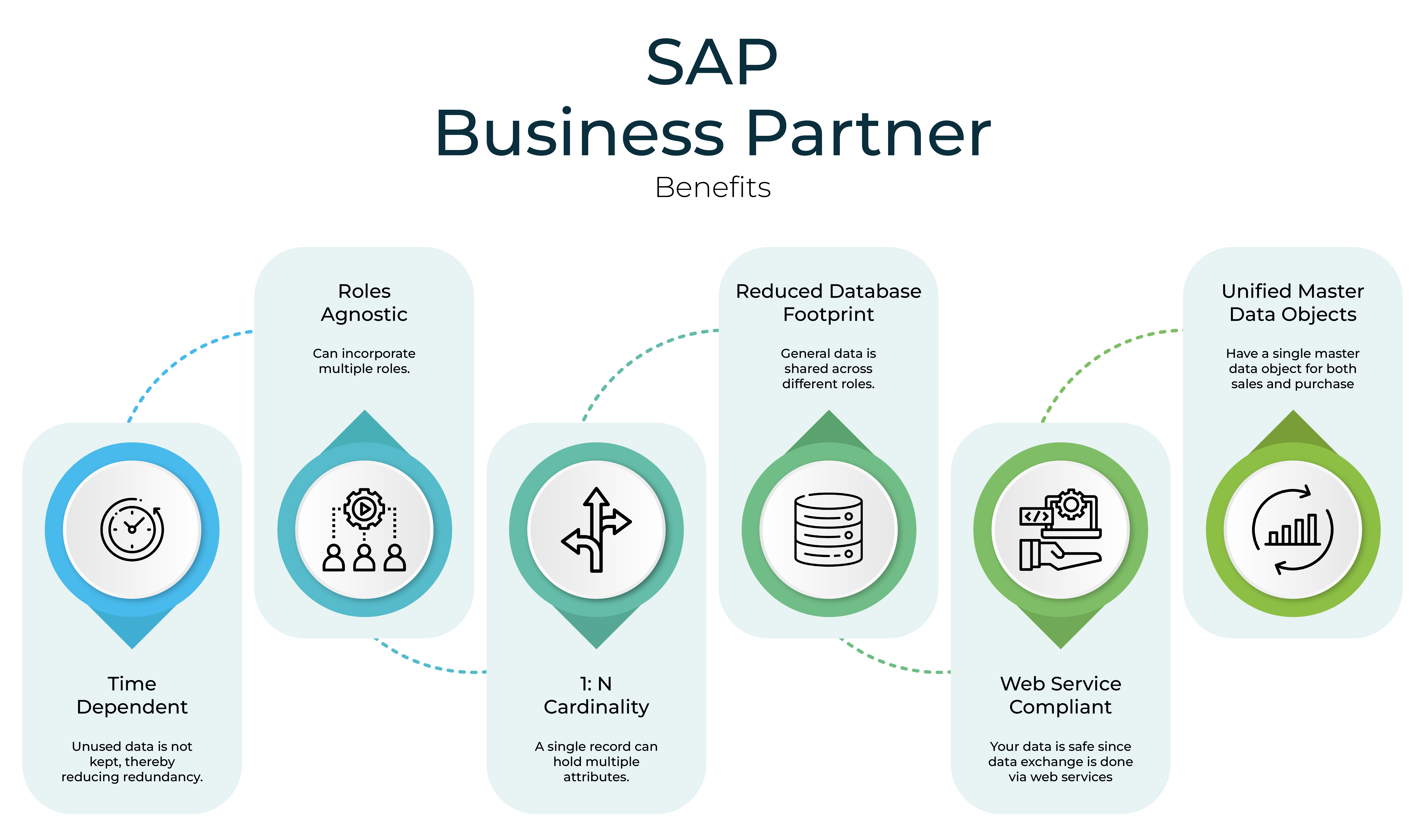 Benefits of Customer Vendor Integration to SAP Business Partner