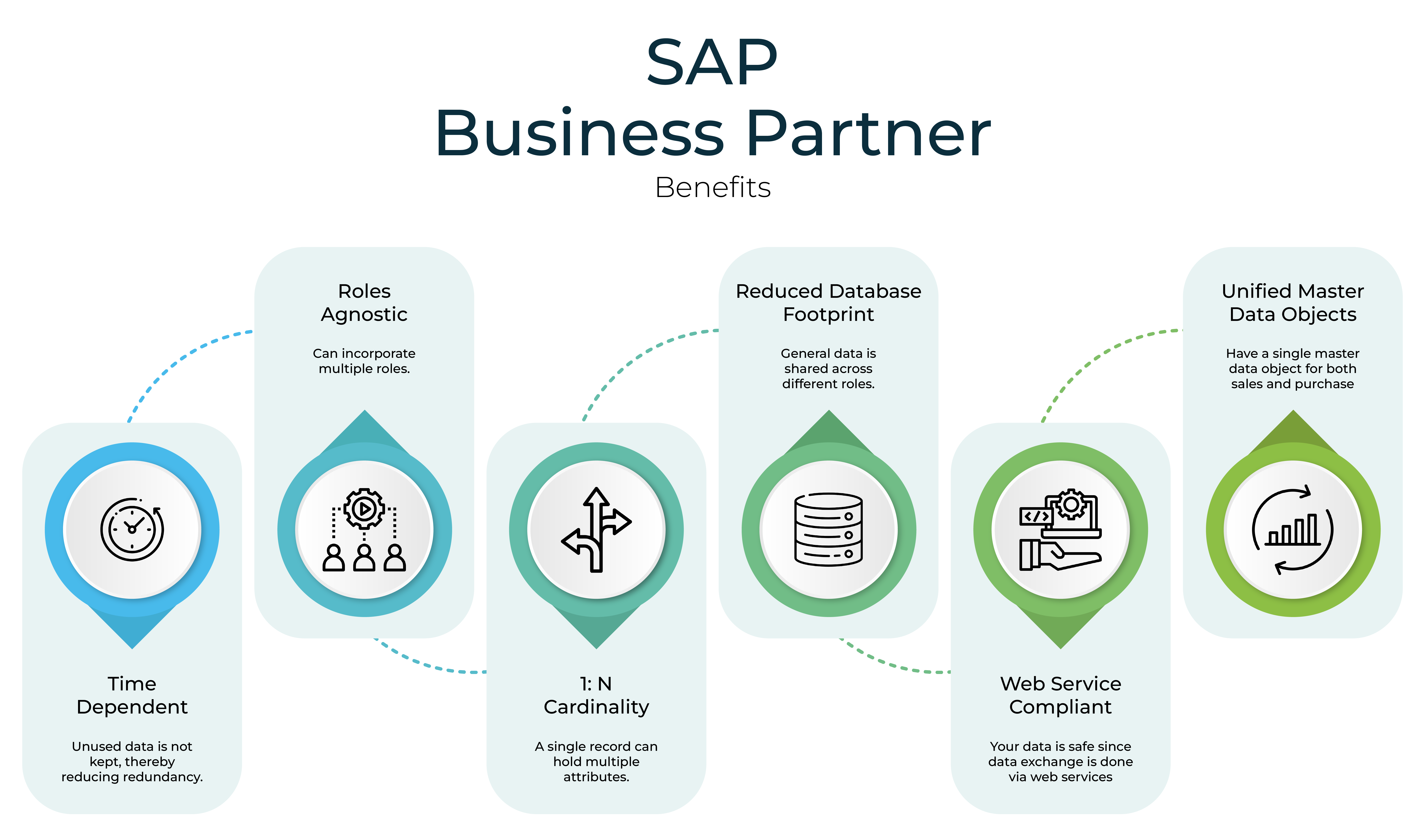 Benefits of Customer Vendor Integration to SAP Business Partner Benefits of Customer Vendor Integration to SAP Business Partner