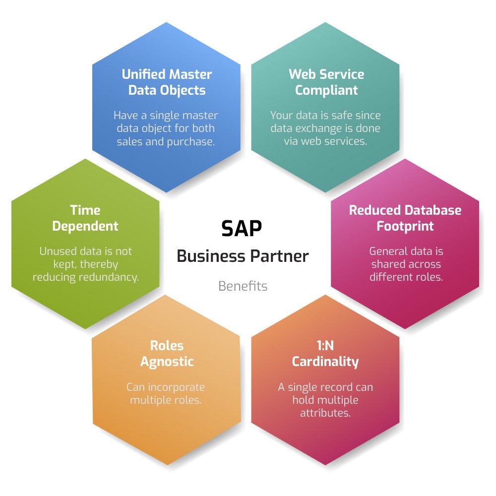 Benefits of Customer Vendor Integration to SAP Business Partner Benefits of Customer Vendor Integration to SAP Business Partner