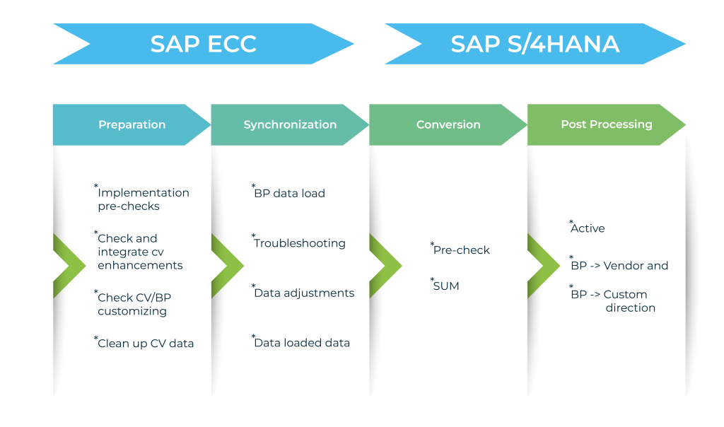 How we accomplish SAP CVI configuration