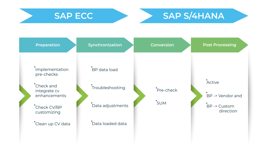 SAP Customer Vendor Integration (CVI) For S/4HANA Migration | LMTEQ