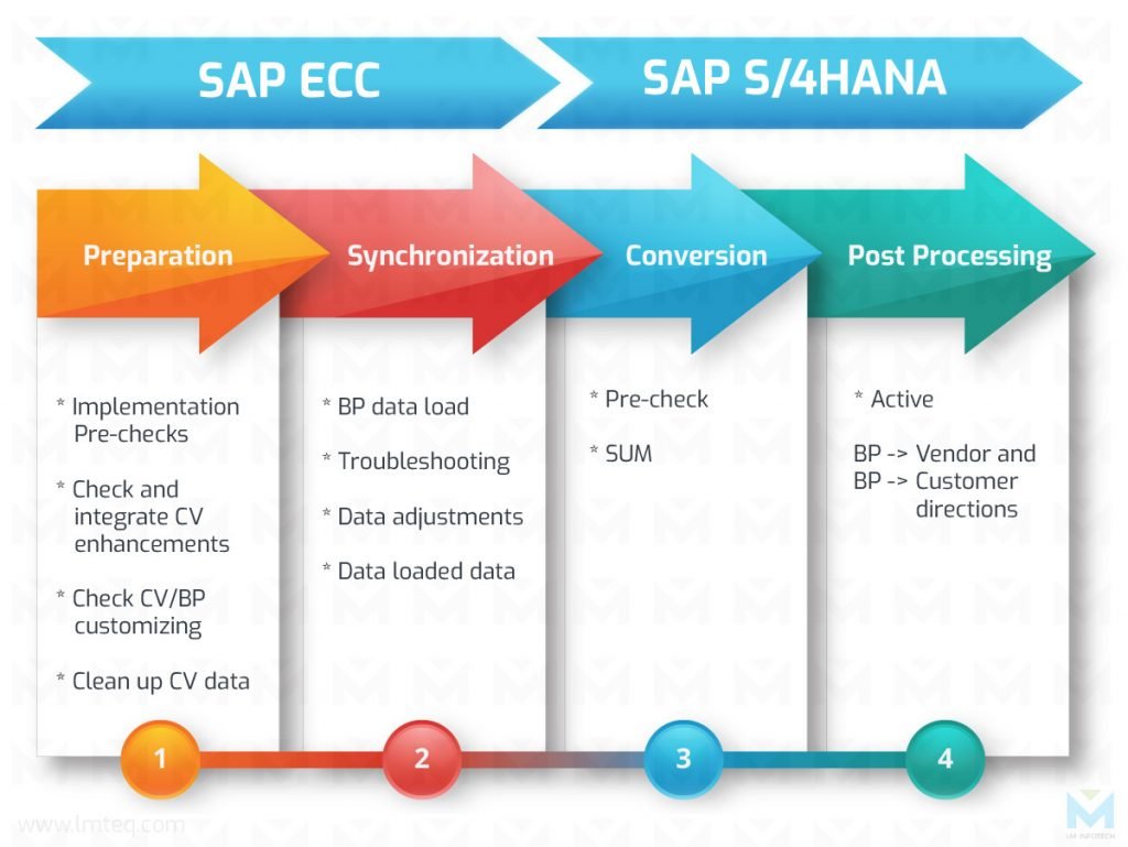 sap-cvi-configuration sap-cvi-configuration