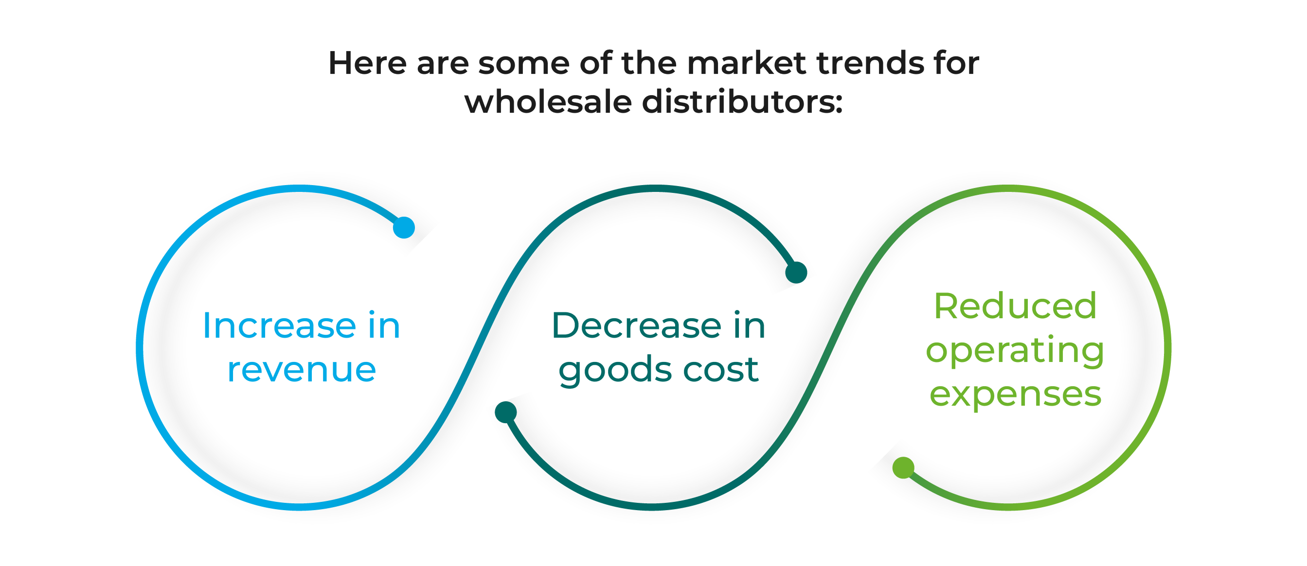 Here are some of the market trends for wholesale distributors Here are some of the market trends for wholesale distributors