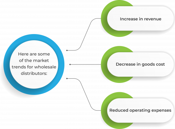 Here are some of the market trends for wholesale distributors Here are some of the market trends for wholesale distributors