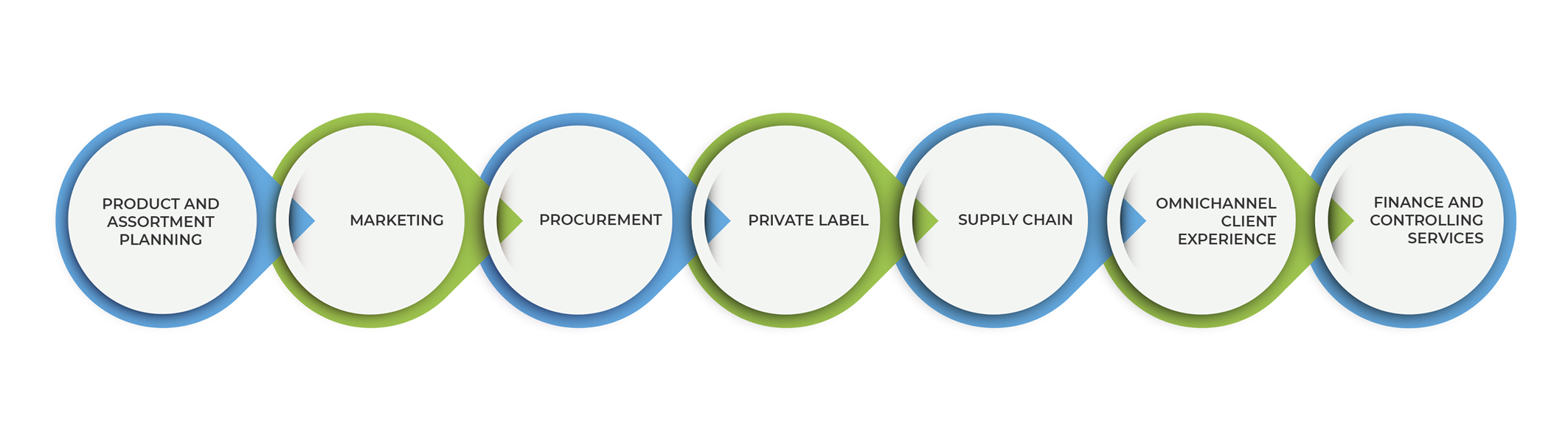 SAP for Retail Store Industry, SAP Solutions, implementations