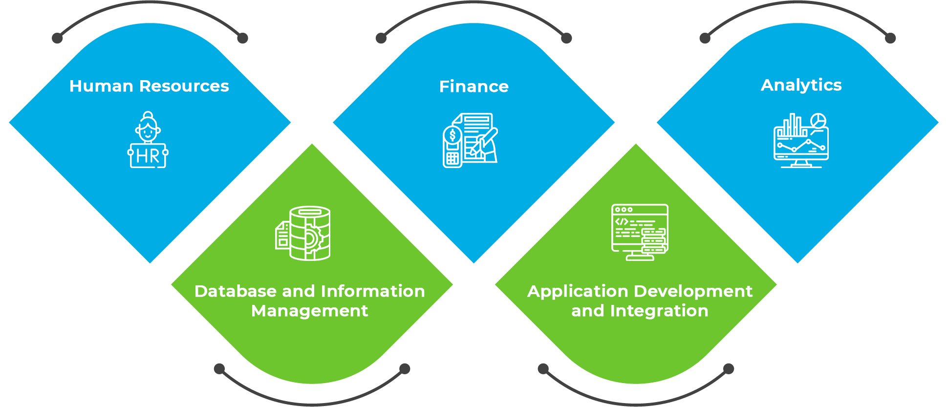 SAP for Fashion Industry, Management Solutions, Implementation