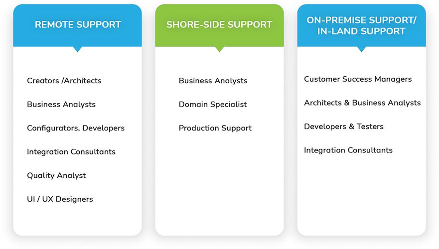 Salesforce Support case models