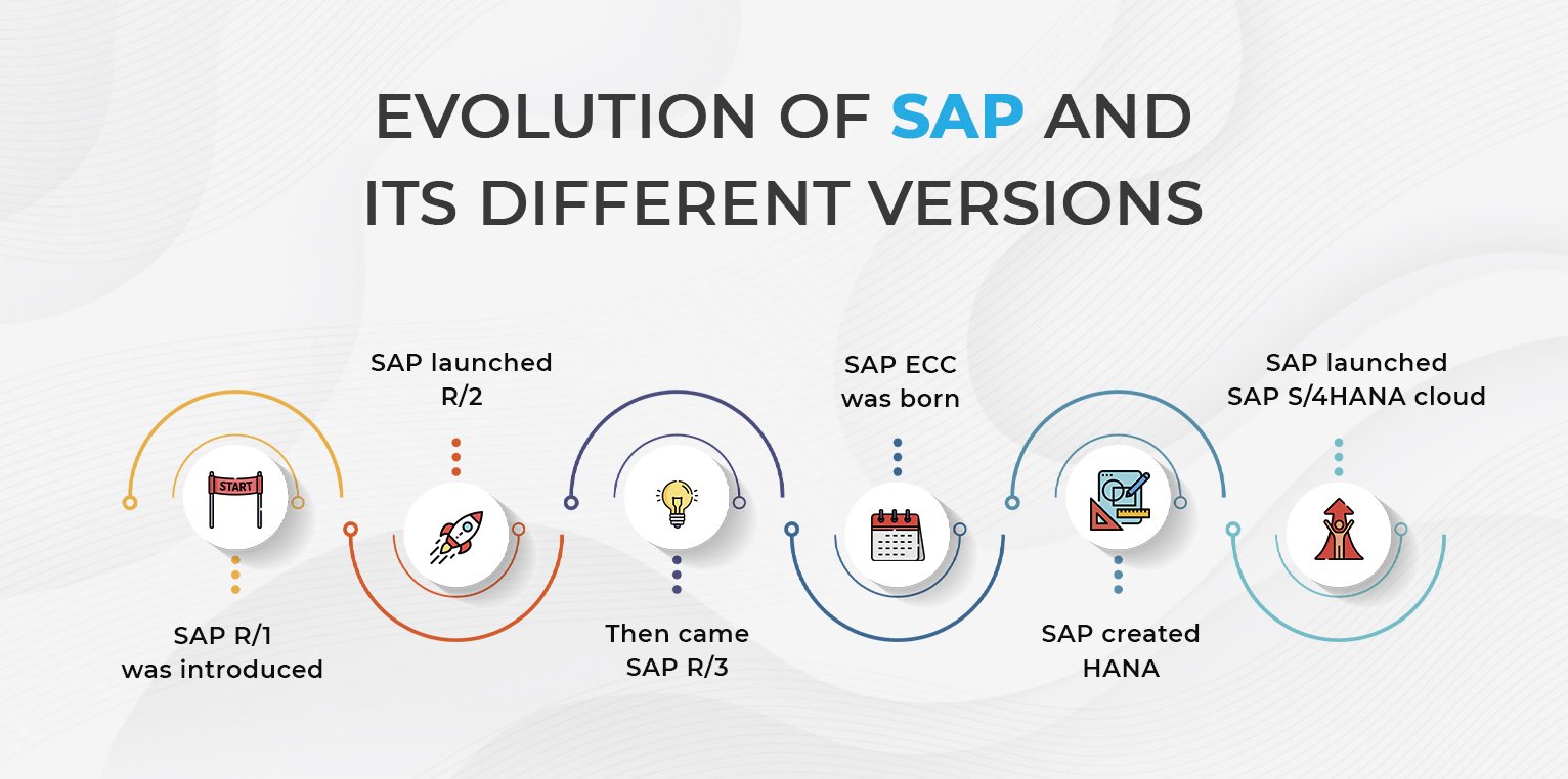 Evolution of SAP and its different versions