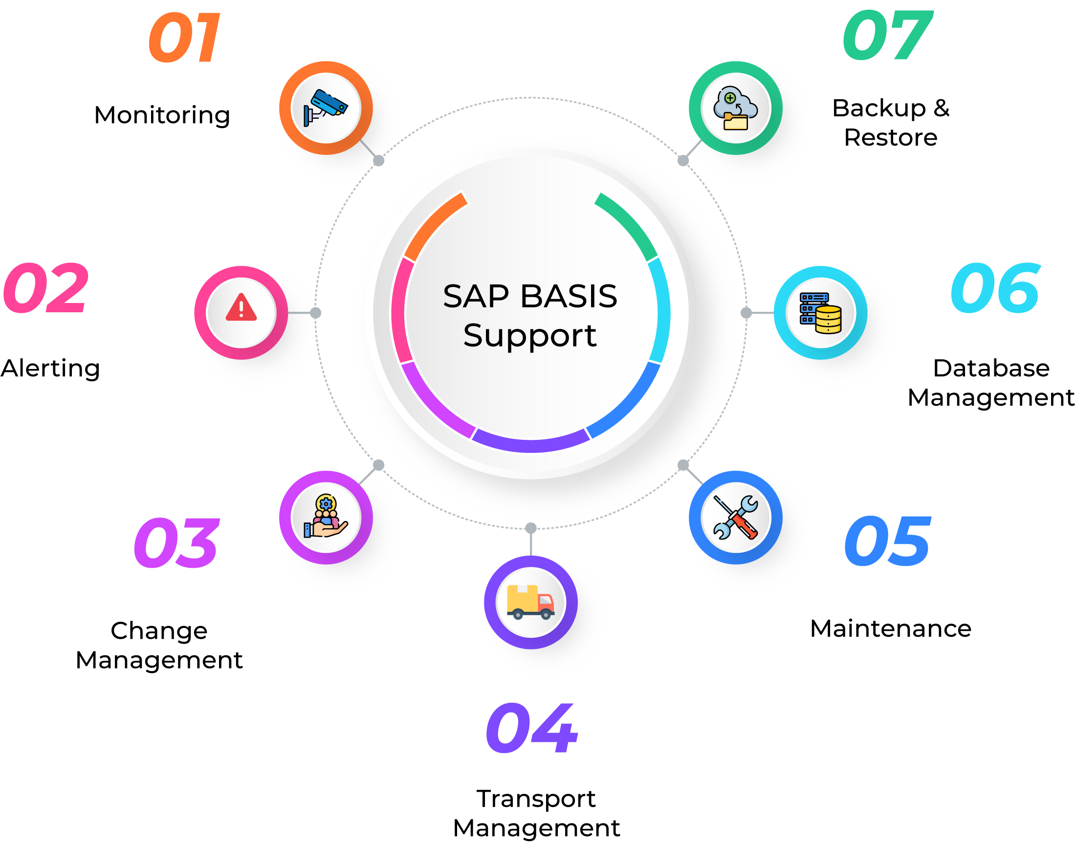 Why outsource SAP BASIS Support