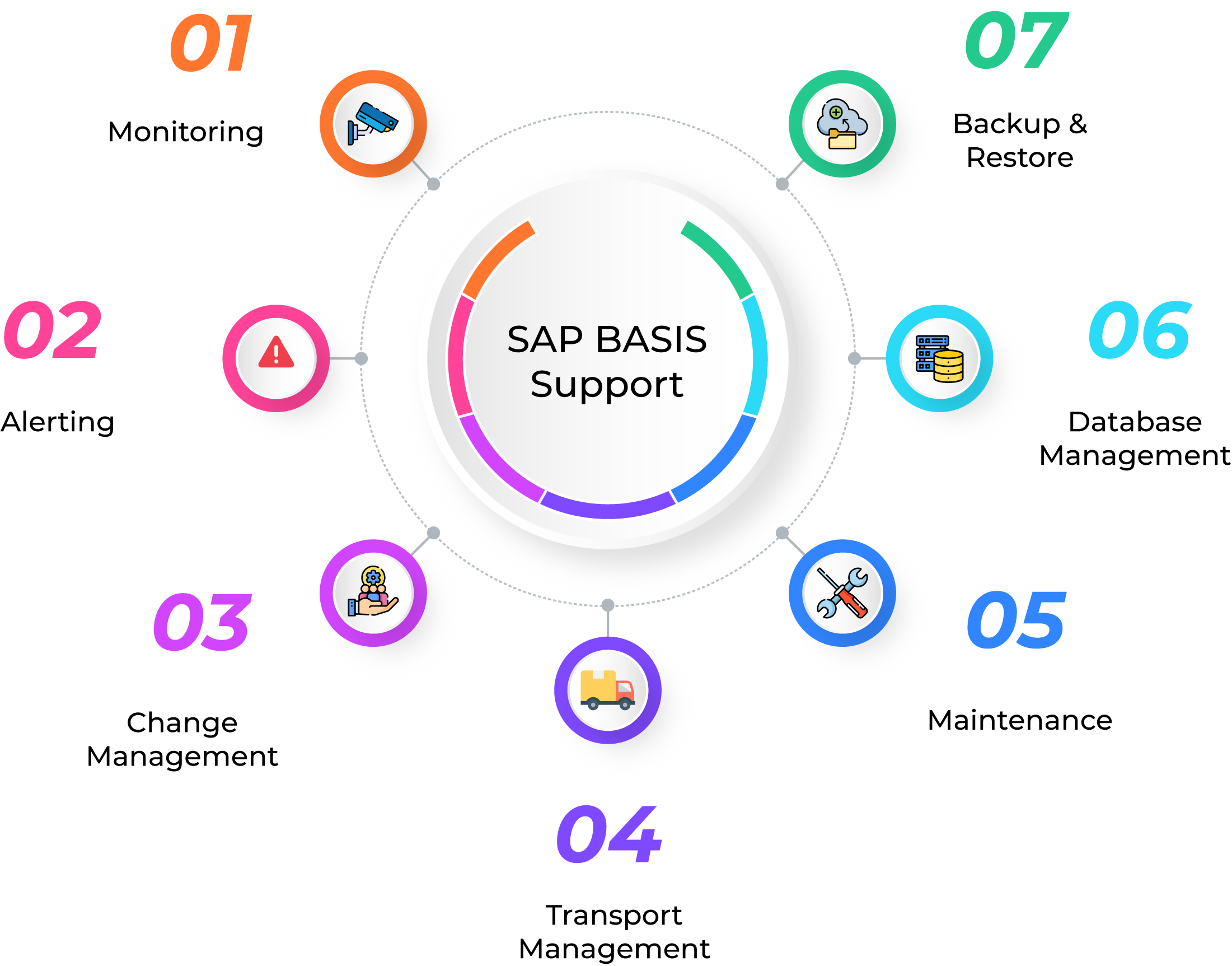 Why outsource SAP BASIS Support Why outsource SAP BASIS Support