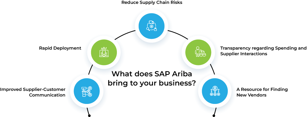 What does SAP Ariba bring to your business What does SAP Ariba bring to your business