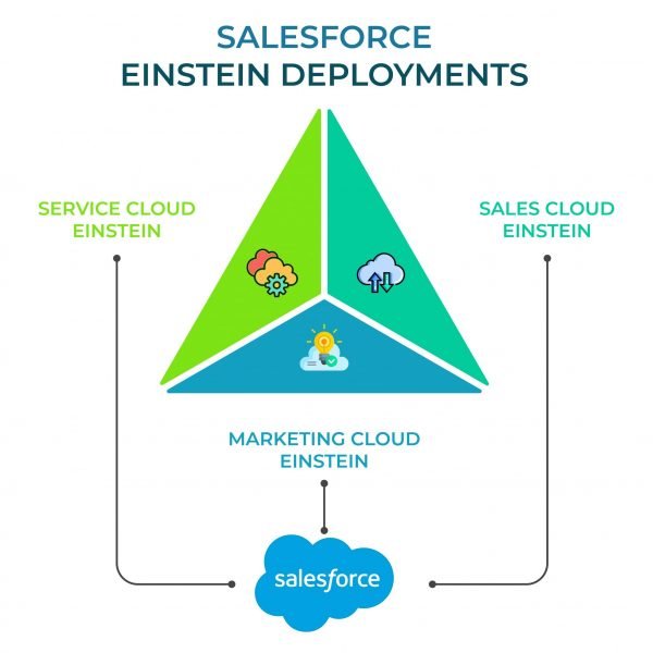 SALESFORCE EINSTEIN DEPLOYMENTS SALESFORCE EINSTEIN DEPLOYMENTS