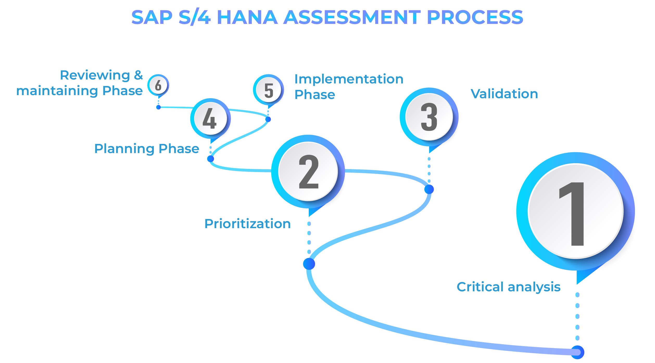 SAP S4HANA assessment process SAP S4HANA assessment process