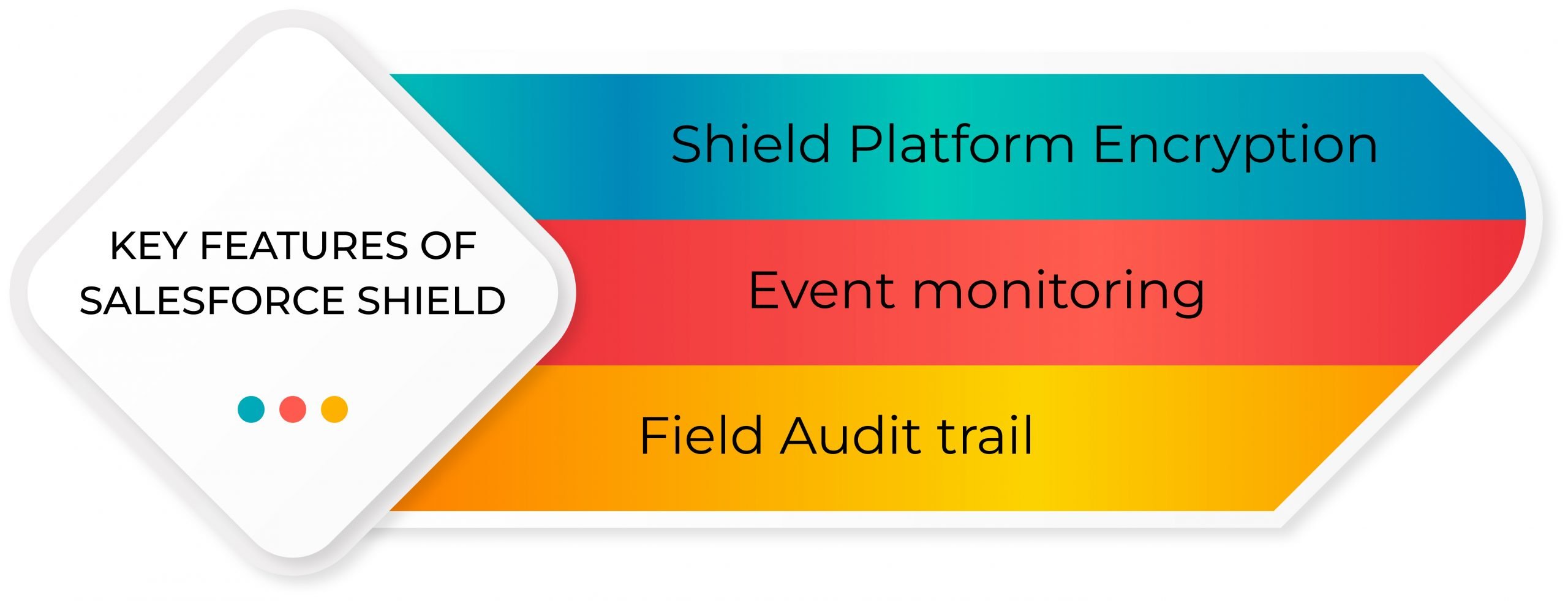 Key features of Salesforce Shield Key features of Salesforce Shield