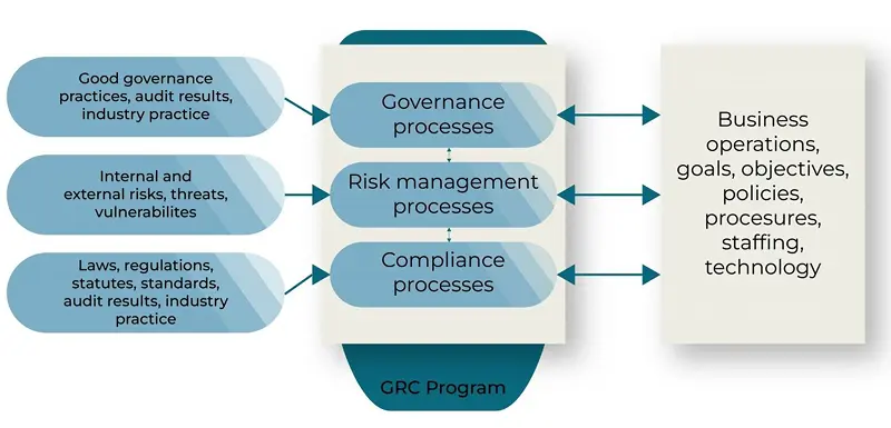 servicenow grc Process diagram illustrating the SCC program within ServiceNow GRC, showcasing key steps and workflows involved.