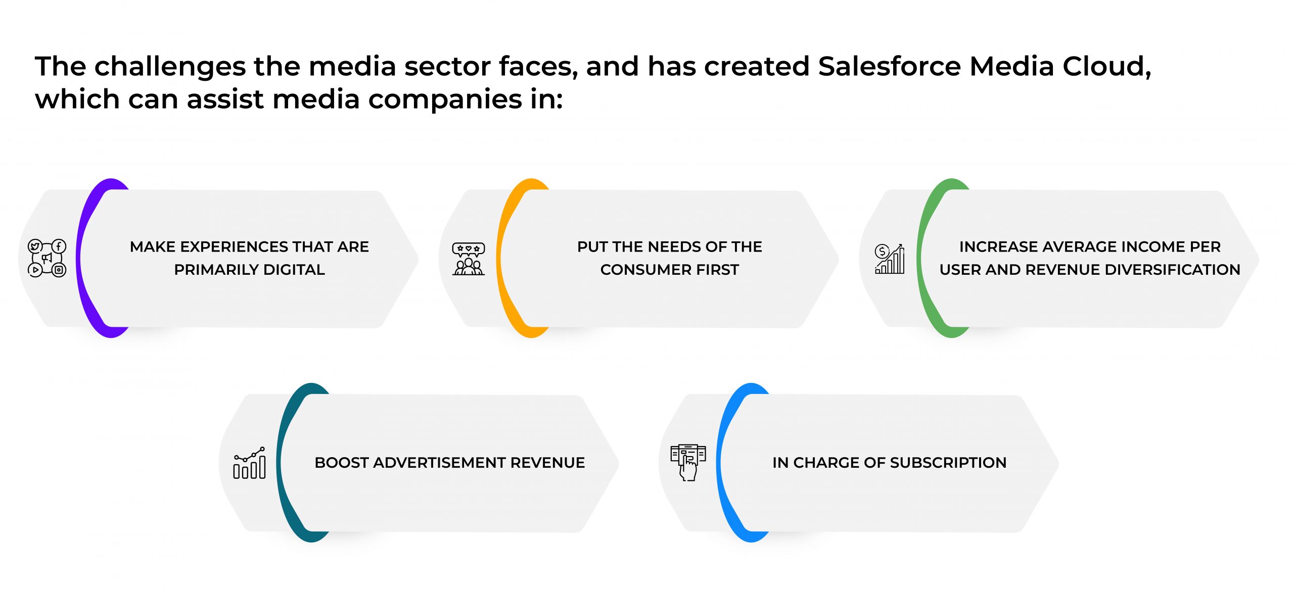 The challenges the media sector faces, and has created Salesforce Media Cloud which can assist media companies in The challenges the media sector faces, and has created Salesforce Media Cloud which can assist media companies in