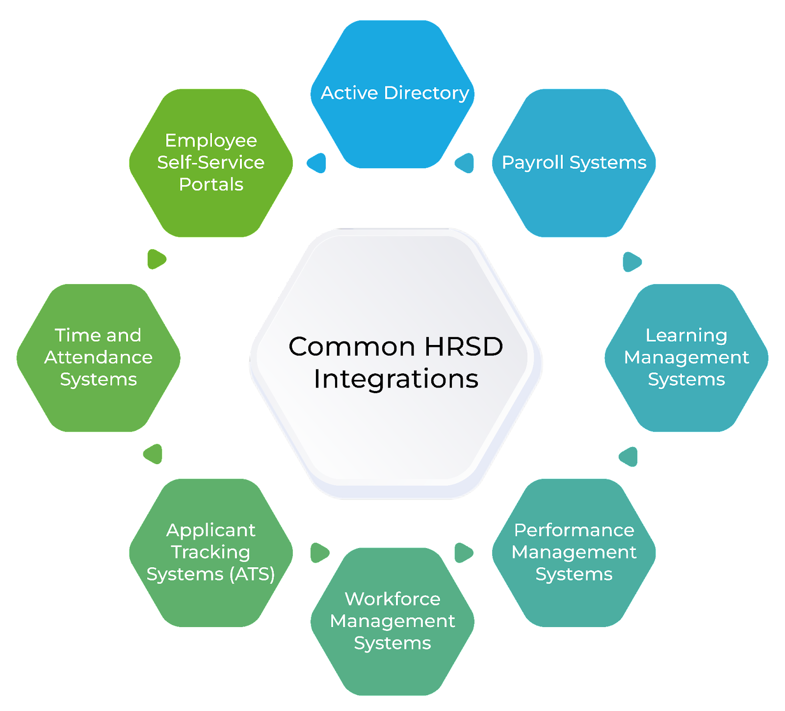 Common HRSD Integrations1