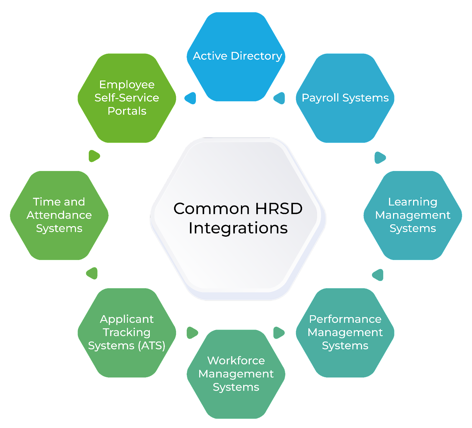 Common HRSD Integrations1 Common HRSD Integrations1
