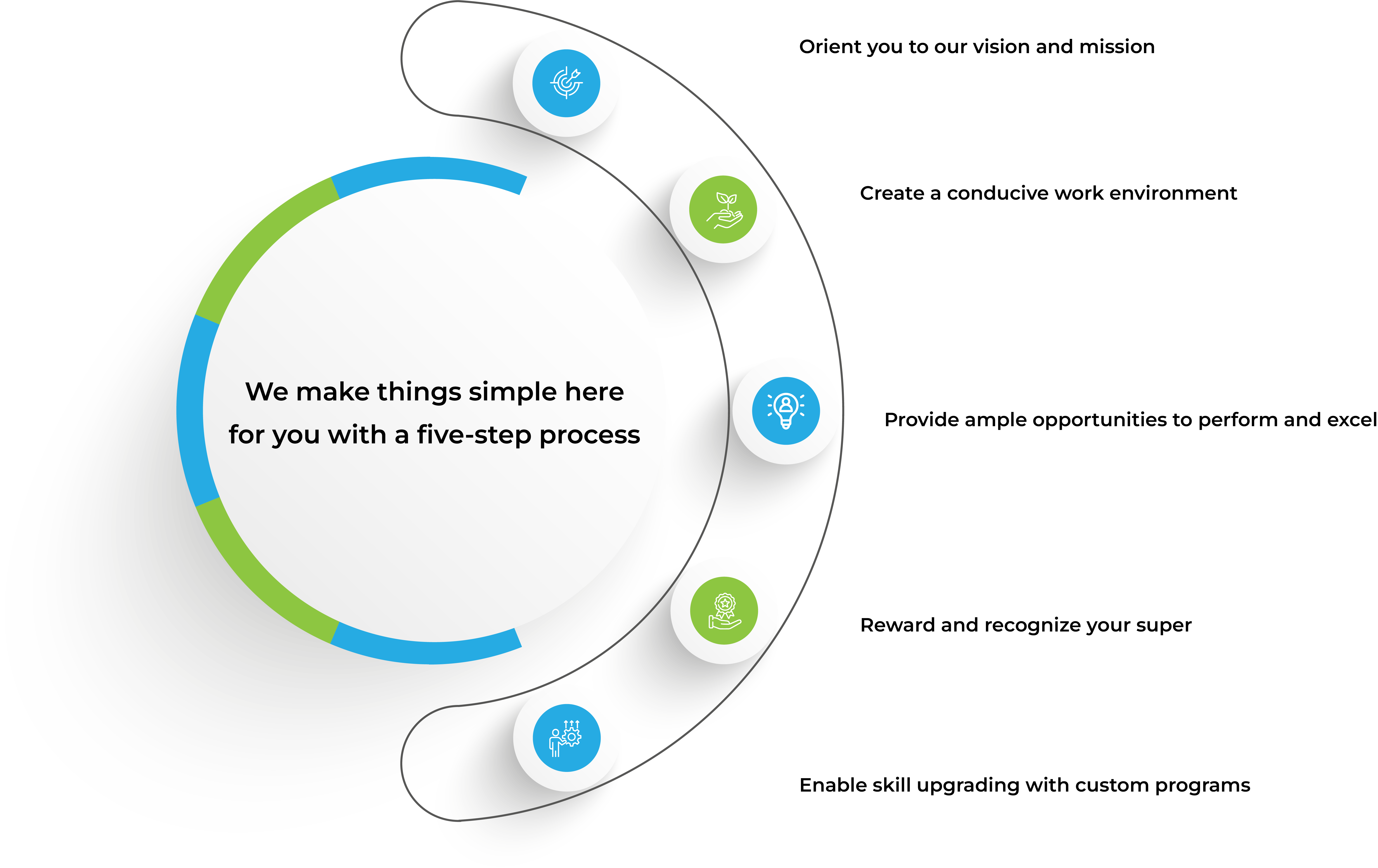 We make things simple here for you with a five-step process We make things simple here for you with a five-step process