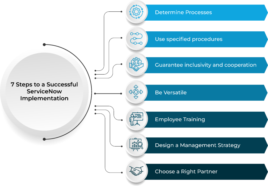 7 Steps to a Successful ServiceNow Implementation