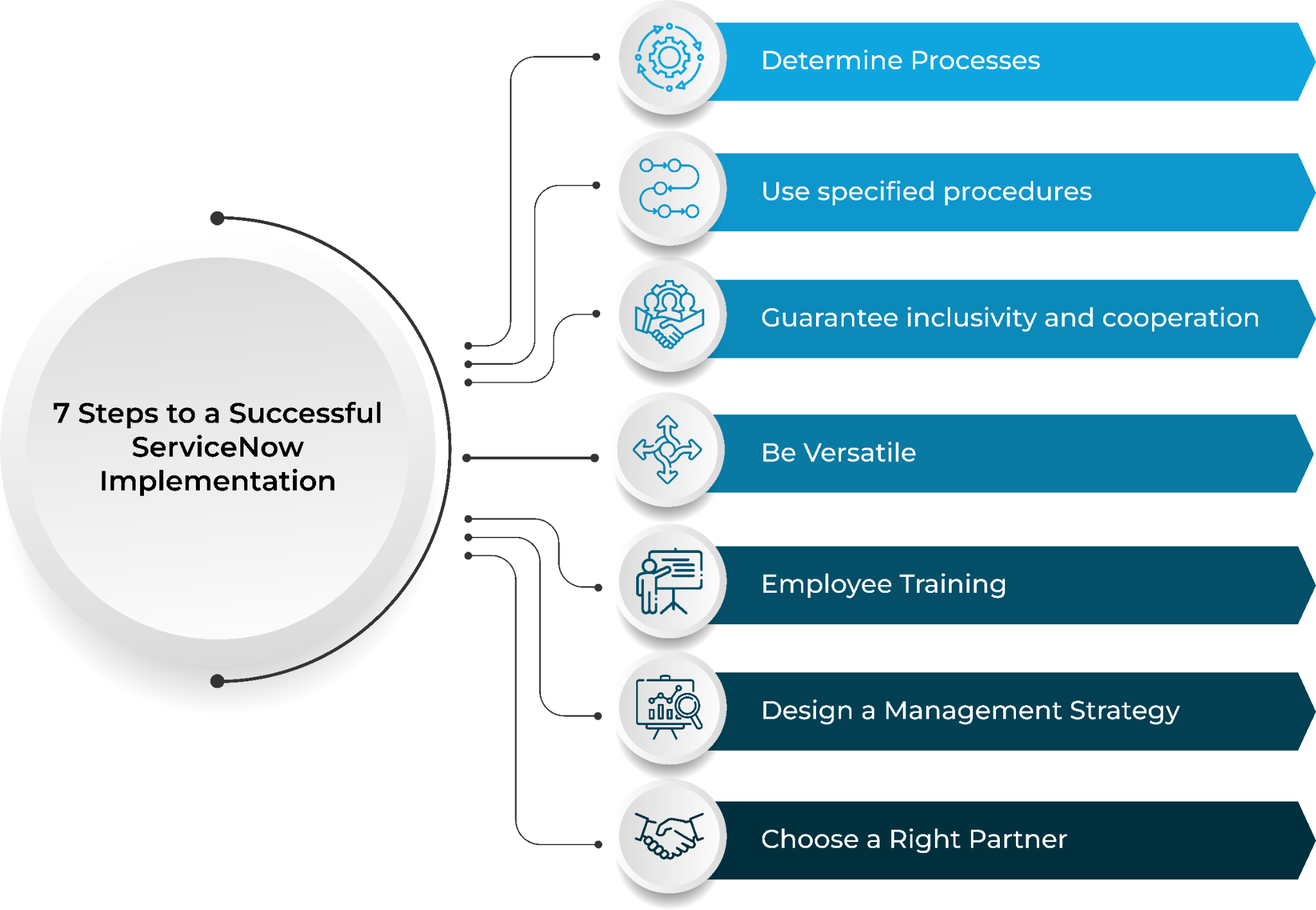 7 Steps to a Successful ServiceNow Implementation