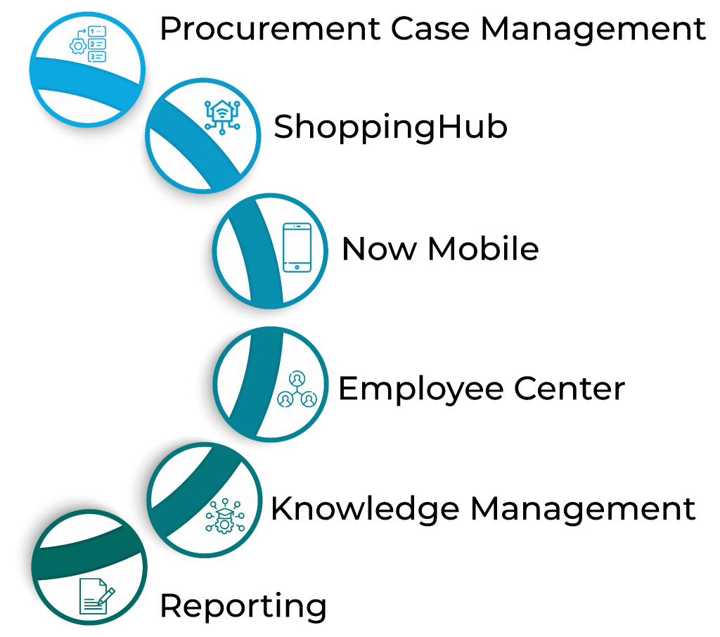Adaptable Proficiencies to Maximize Efficiency in ServiceNow Sourcing & Procurement Adaptable Proficiencies to Maximize Efficiency in ServiceNow Sourcing & Procurement