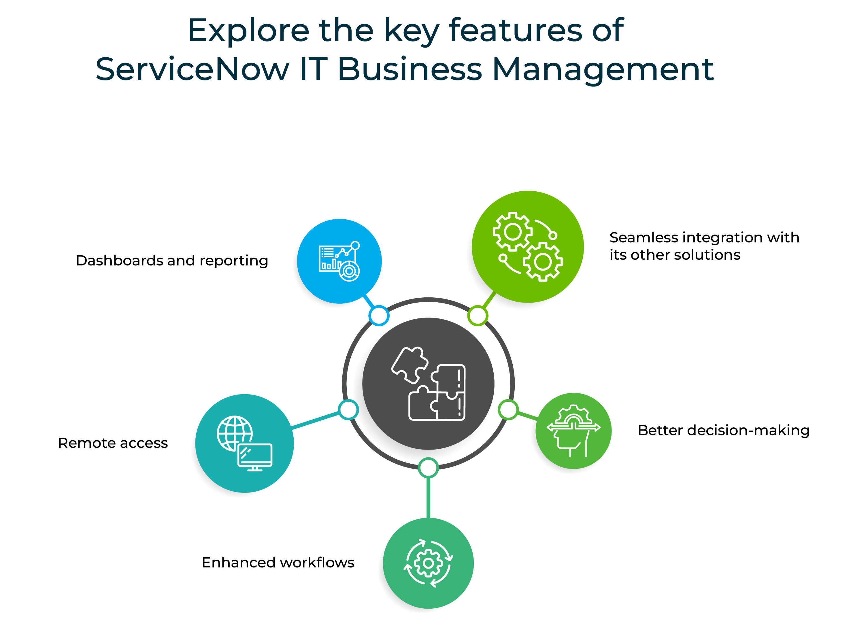 Explore the key features of ServiceNow IT Business Management