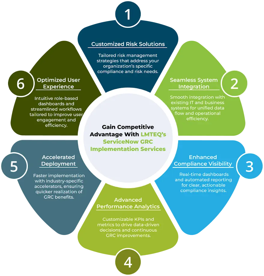 LMTEQ’s competitive advantages, such as customized risk solutions, system integration, compliance visibility, performance analytics, deployment, and user experience, are illustrated in the modern circular design.