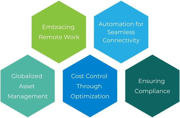 Experience the comprehensive features of ServiceNow IT Asset Management, each uniquely represented within hexagons.