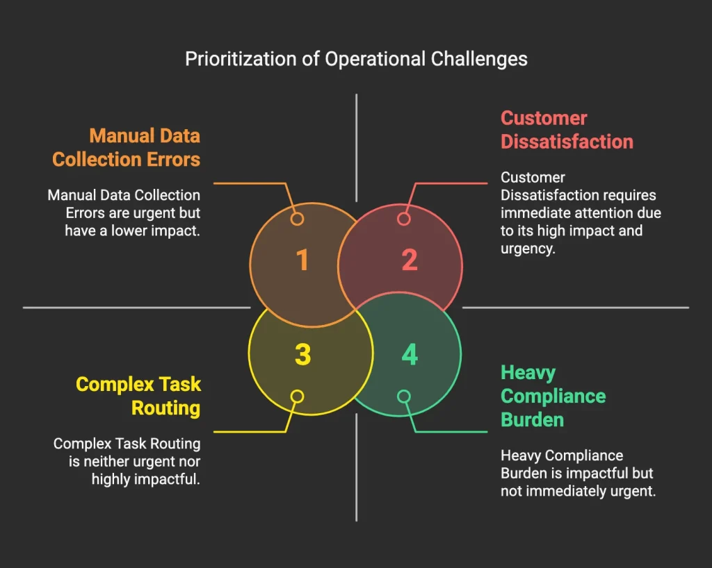 common challenges in traditional An infographic showcasing the common challenges in traditional loan processing represented in the modern rounded design.