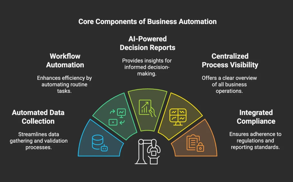 how servicenow workflow automation addresses An infographic showcasing the how ServiceNow workflow automation addresses the common challenges in the loan processing in BFSI industry, represented in the semi-circular format.