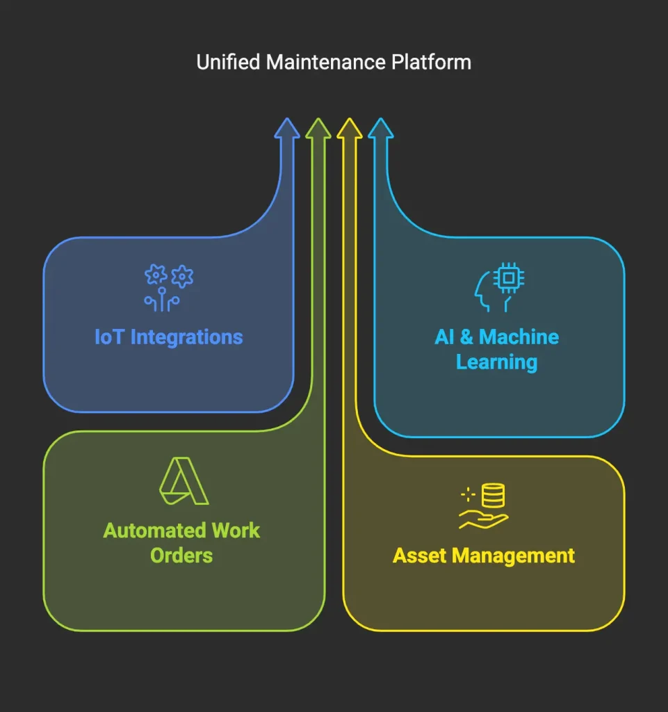 unified maintance platform an infographics showcasing the advantages of ServiceNow platform for manufacturing industry for smarter maintenance.