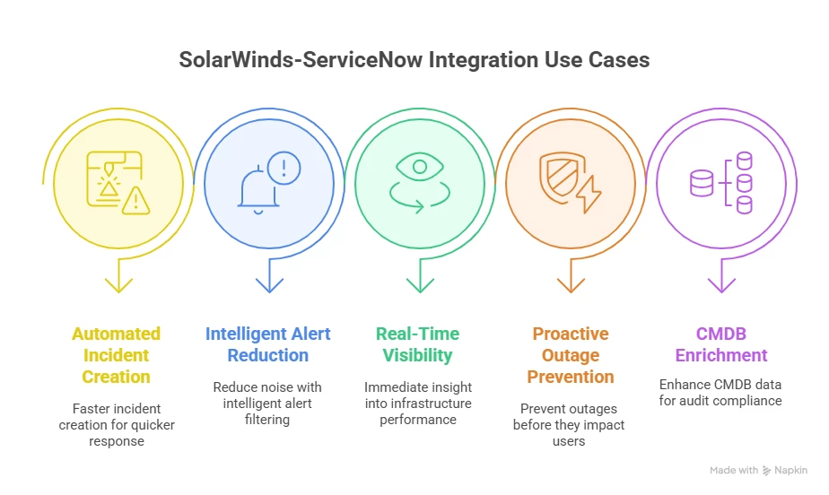business use cases of solarwinds servicenow integration An Infographic showcasing the five business uses case of the solarwinds-servicenow integration.