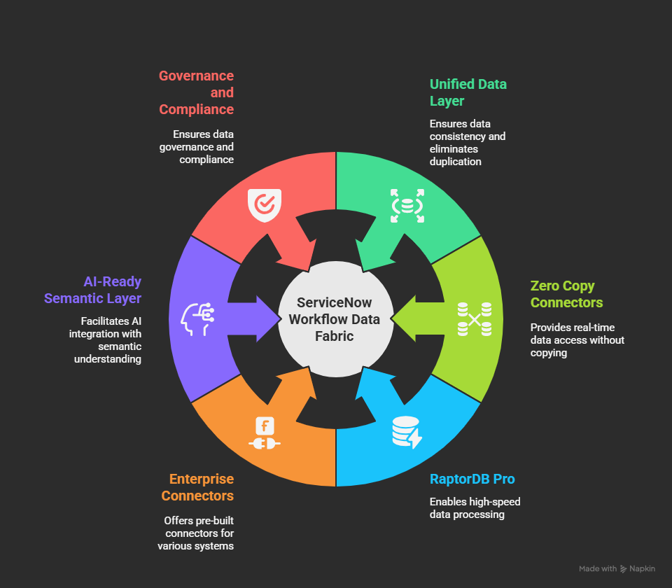core capabilities of servicenow workflow data fabric An infographic with circular design representing the core capabilities of ServiceNow Workflow Data Fabric