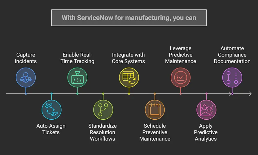 servicenow capabilities for manufacturing industries An infographic showcasing the capabilities of ServiceNow for manufacturing pertaining to incident management, including capturing, assigning and tracking it in real-time.