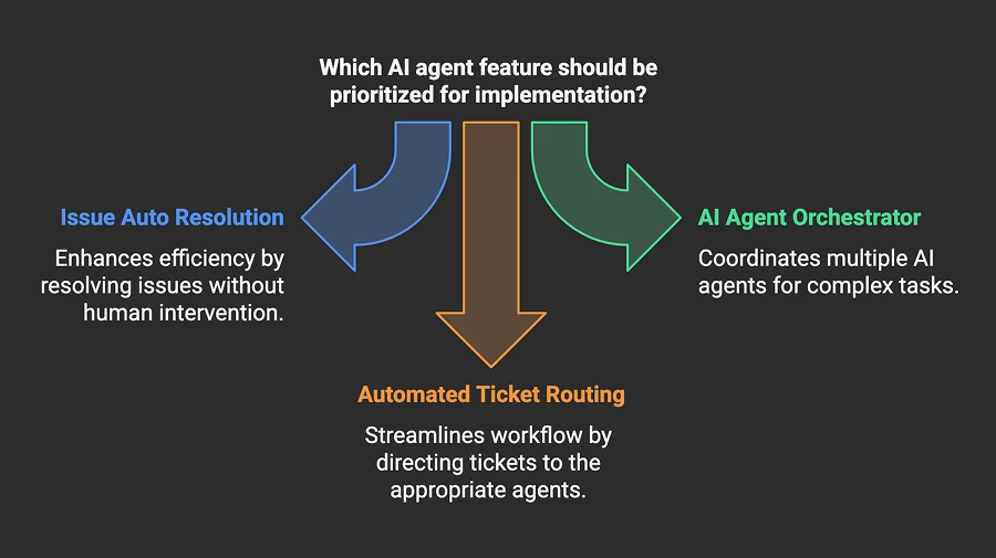 the power behind the agent The infographics represent which ServiceNow AI agent feature should be prioritized for the implementation for better business impact.
