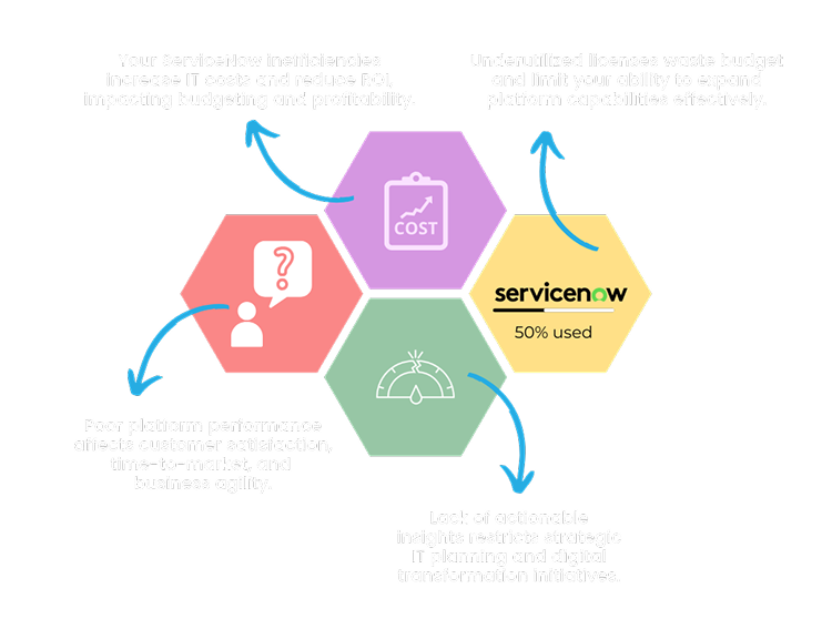 Four steps to a successful business illustrated in the ServiceNow Health Check for Business Perspective.