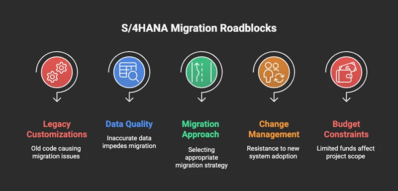 common roadblocks in sap ecc to s4hana migration