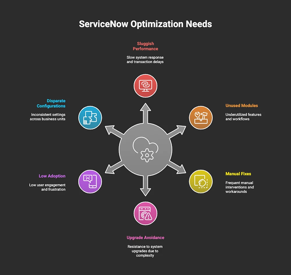 An infographic represents the Common 6 Signs that ServiceNow Platform Needs Optimization with circular icons placed in a circular format with the heading in the middle.