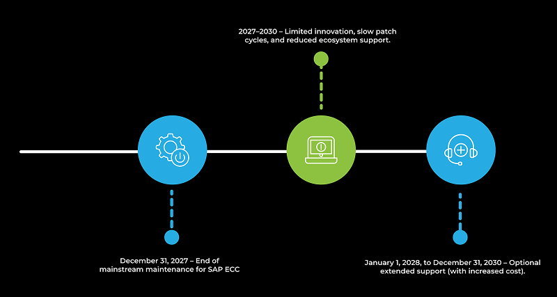 key timelines to know A timeline infographics representing the key SAP timeline starting from 2027 to 2030 for SAP ECC sunset.
