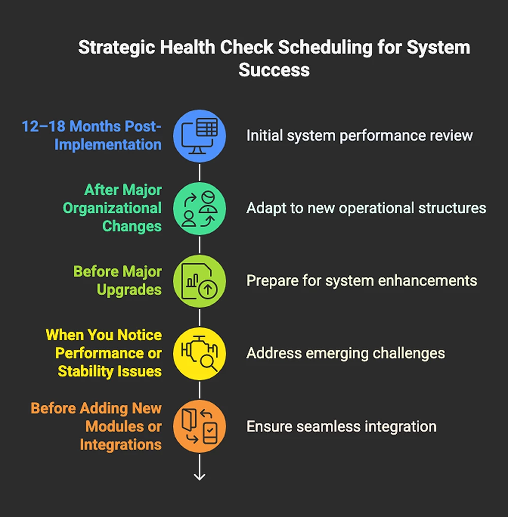 An vertical list infographic represents the factors to consider when to schedule a servicenow health check for the system success