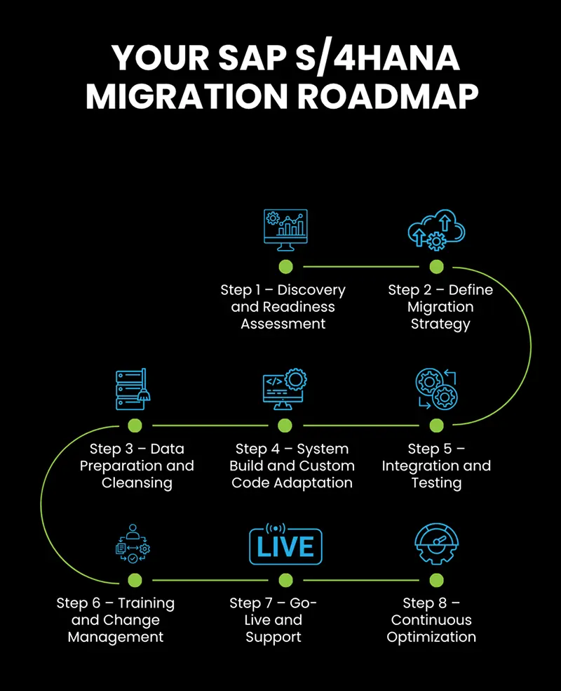 your sap s4hana migration roadmap A roadmap infographic showcasing the step by step process involved in the SAP ECC to SAP S/4HANA migration