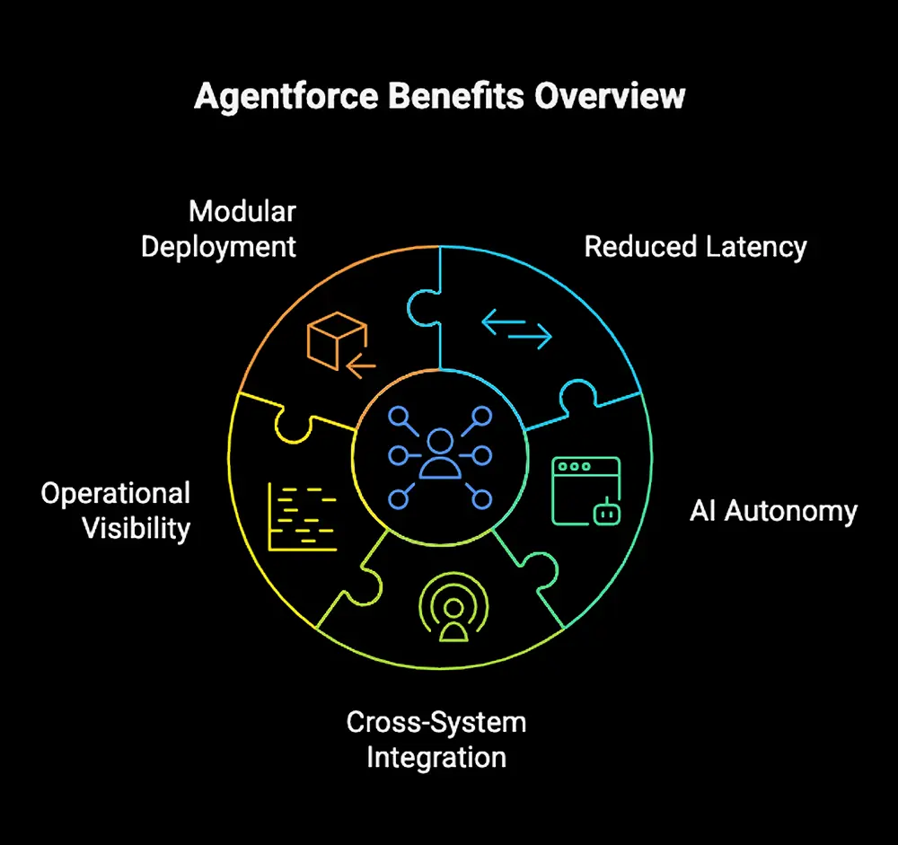 A circular infographic titled Agentforce Benefits Overview spotlights five key Agentforce 3 benefits: Modular Deployment, Reduced Latency, AI Autonomy, Cross-System Integration, and Operational Visibility—each with an icon in a puzzle piece.