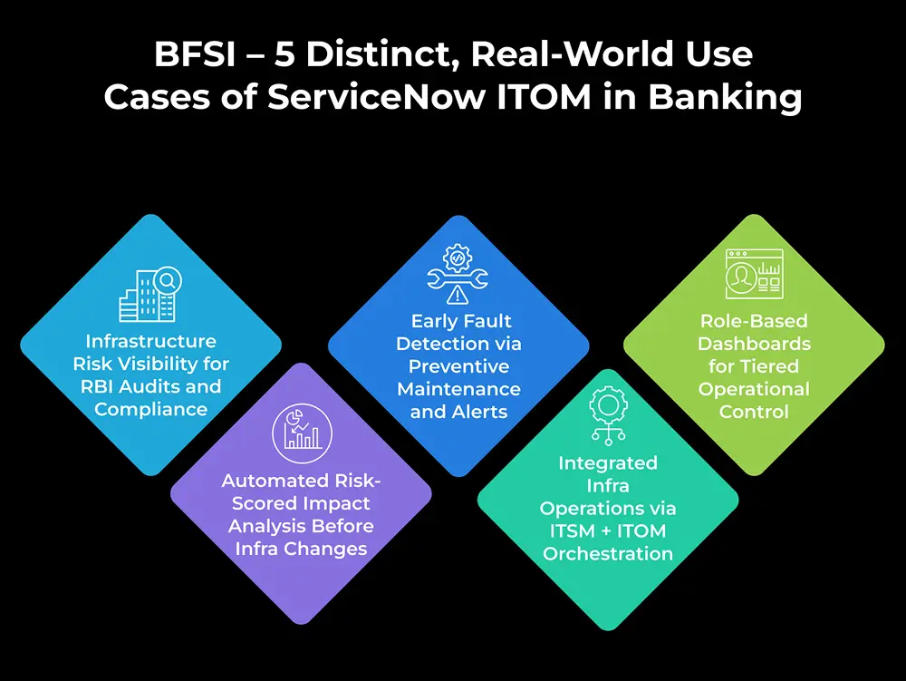 bfsi five distinct real world use cases of servicenow itom in banking Five colored diamond-shaped boxes showcase ServiceNow ITOM use cases in banking, featuring infrastructure risk visibility, risk-scored impact analysis, early fault detection, integrated infra operations, and role-based dashboards.