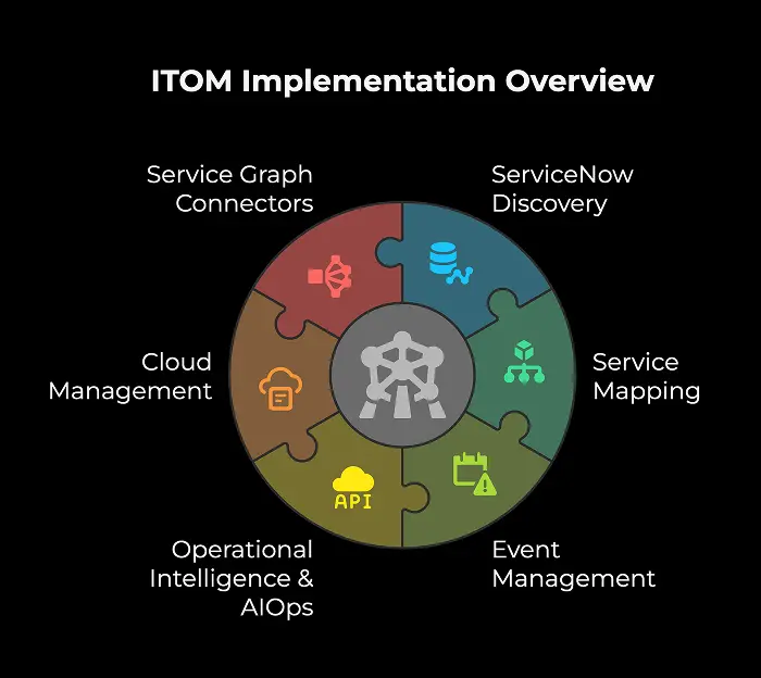 A circular puzzle diagram labeled ITOM Implementation Overview highlights the Core Components of ITOM across six segments: Service Graph Connectors, ServiceNow Discovery, Service Mapping, Event Management, Operational Intelligence & AIOps, and Cloud Management.