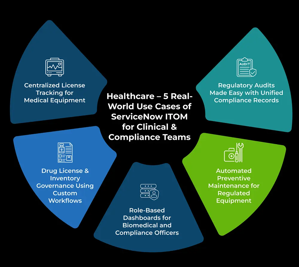 healthcare five real world use cases of servicenow itom for clinical compliance teams A circular infographic titled Healthcare – 5 Real-World ServiceNow ITOM Use Cases for Clinical & Compliance Teams shows five segments: license tracking, audits, maintenance, dashboards, and drug license governance.